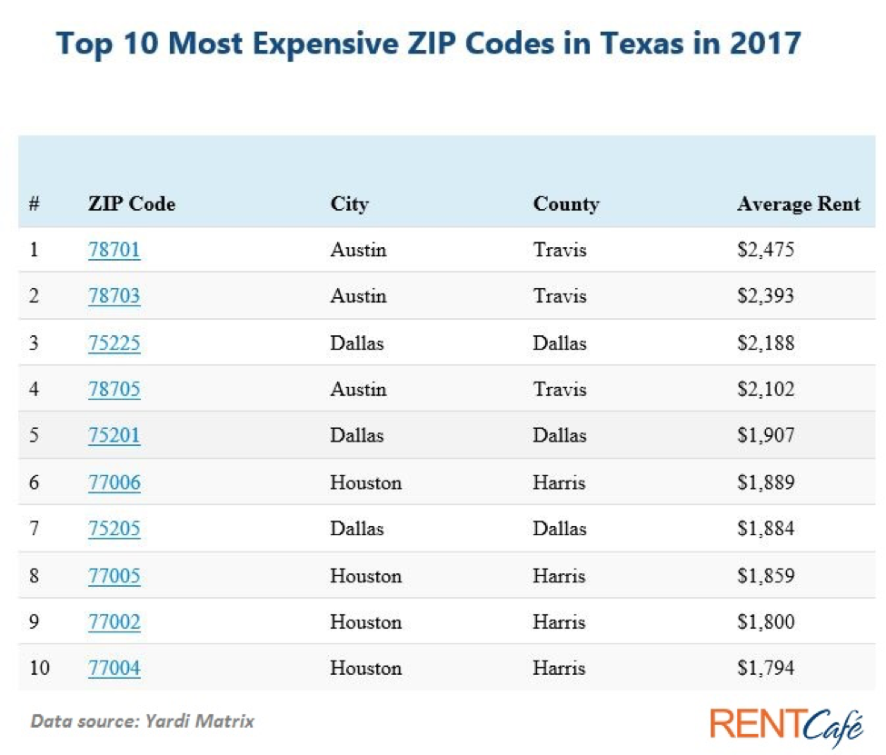 What Is the Average Rent in Dallas, TX?